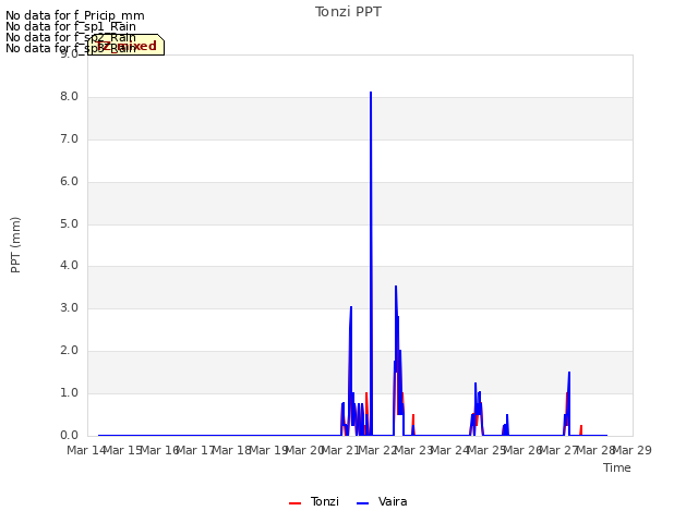 plot of Tonzi PPT