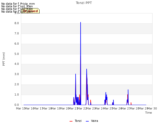 plot of Tonzi PPT