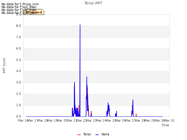 plot of Tonzi PPT