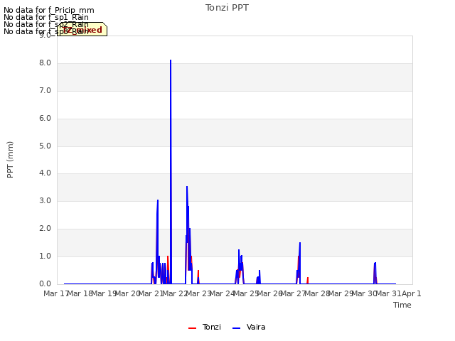 plot of Tonzi PPT