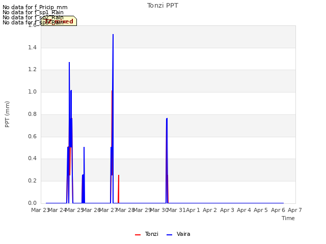 plot of Tonzi PPT