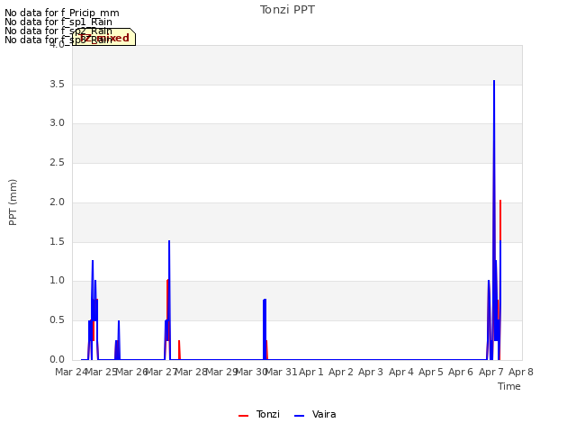 plot of Tonzi PPT