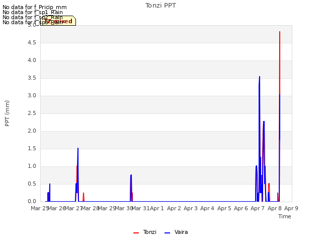 plot of Tonzi PPT