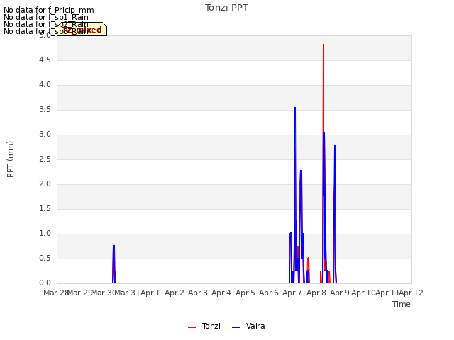 plot of Tonzi PPT