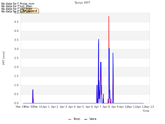 plot of Tonzi PPT