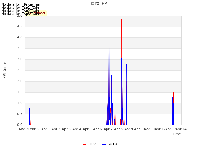 plot of Tonzi PPT