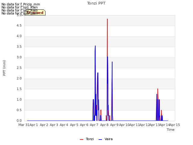 plot of Tonzi PPT