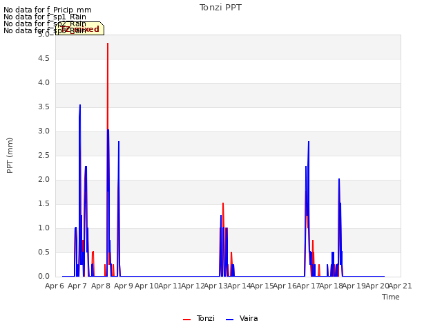 plot of Tonzi PPT