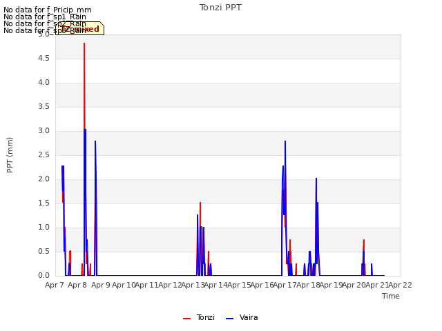 plot of Tonzi PPT