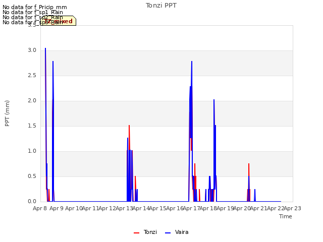 plot of Tonzi PPT