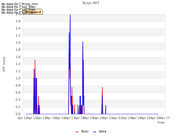 plot of Tonzi PPT