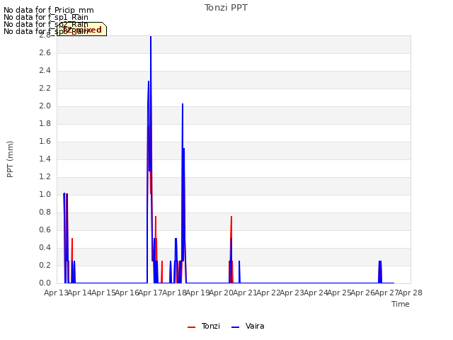 plot of Tonzi PPT