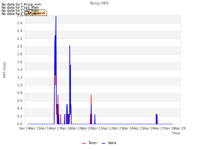 plot of Tonzi PPT