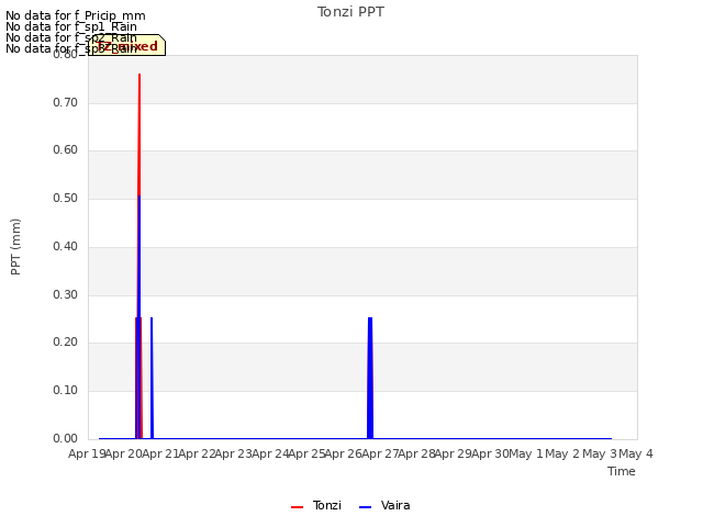 plot of Tonzi PPT