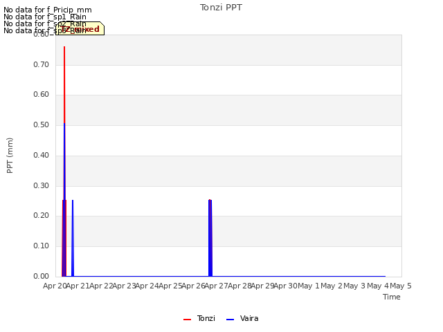 plot of Tonzi PPT