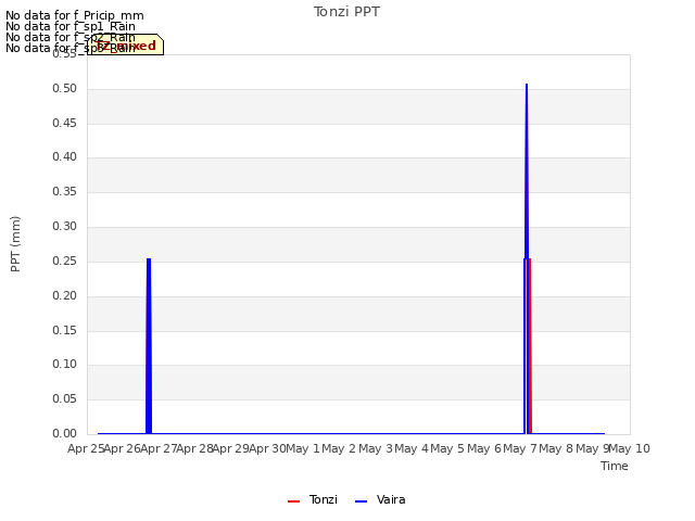 plot of Tonzi PPT