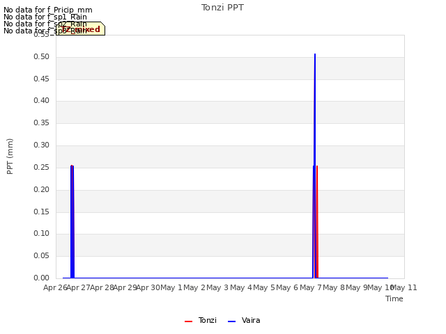 plot of Tonzi PPT