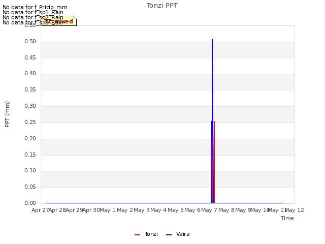 plot of Tonzi PPT