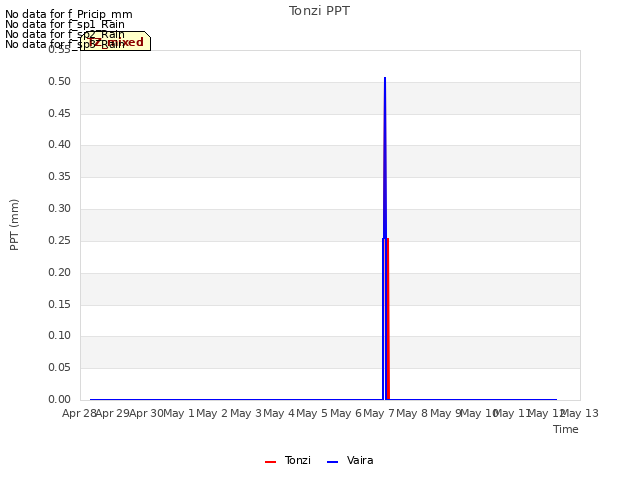 plot of Tonzi PPT