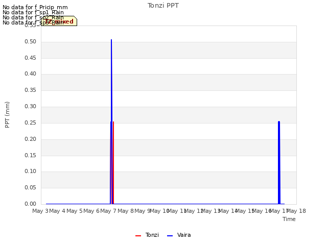 plot of Tonzi PPT