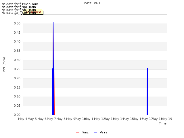 plot of Tonzi PPT