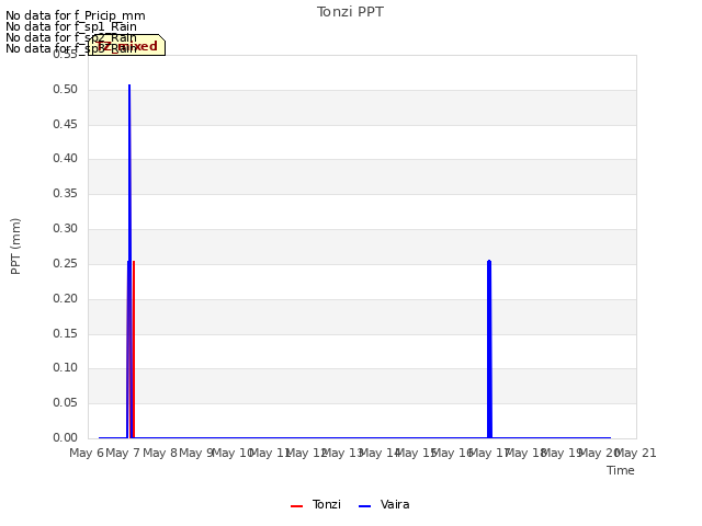 plot of Tonzi PPT
