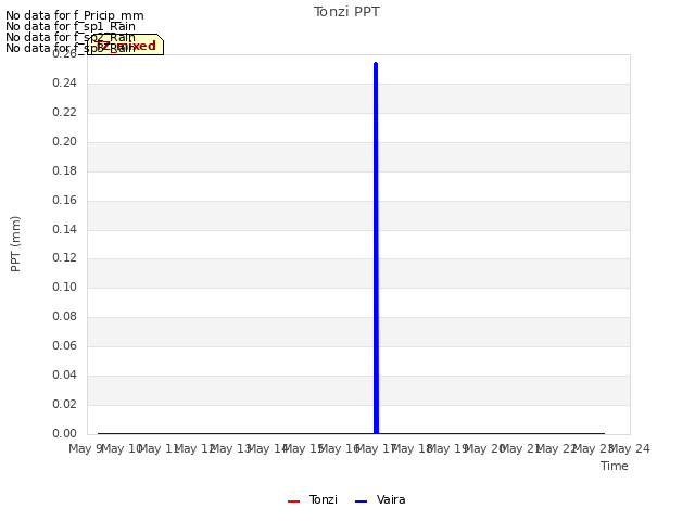 plot of Tonzi PPT