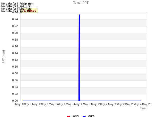 plot of Tonzi PPT