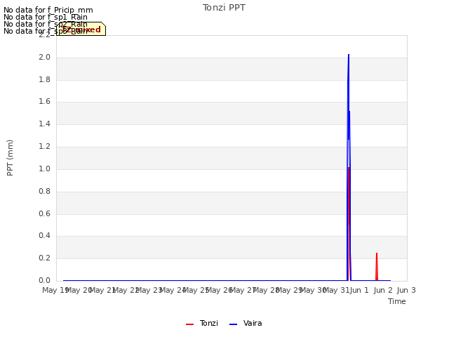 plot of Tonzi PPT