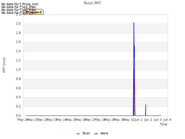 plot of Tonzi PPT