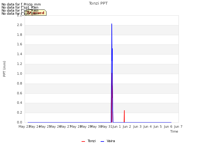 plot of Tonzi PPT