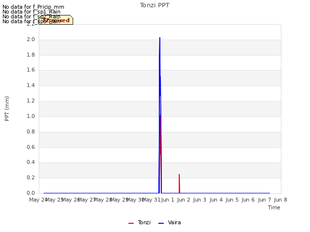 plot of Tonzi PPT