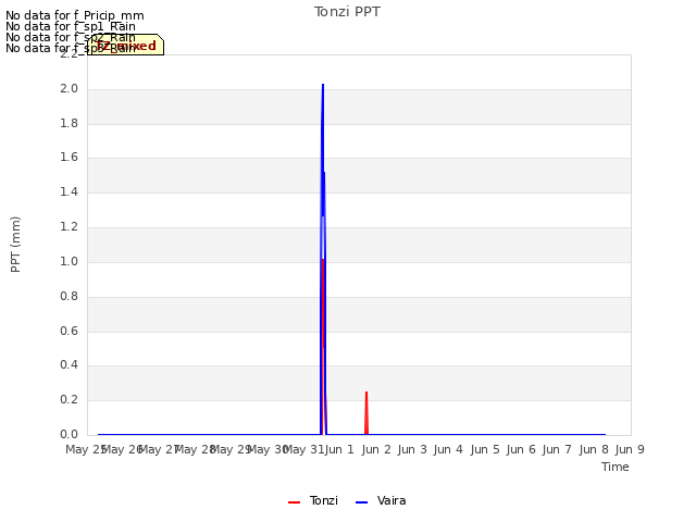 plot of Tonzi PPT