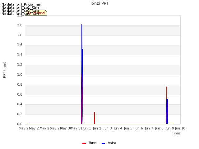 plot of Tonzi PPT