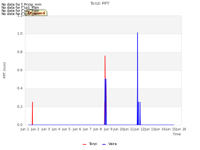 plot of Tonzi PPT