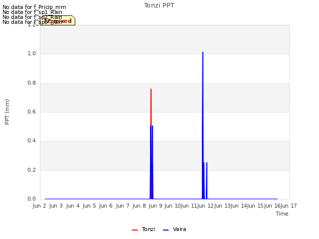 plot of Tonzi PPT