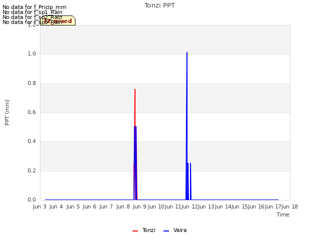 plot of Tonzi PPT