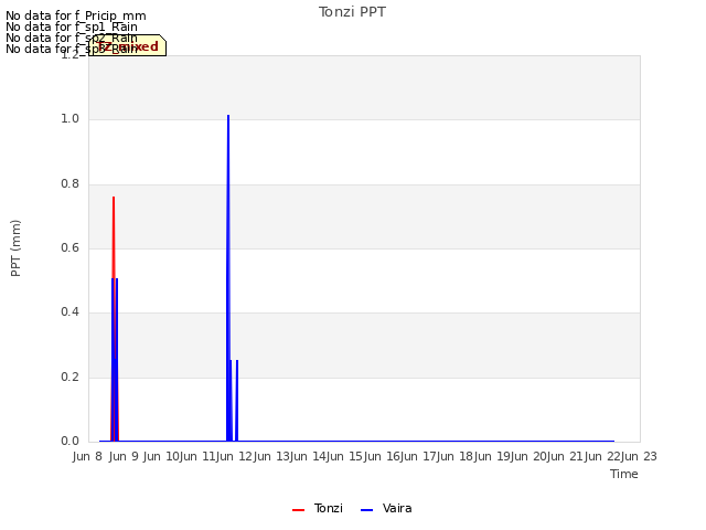 plot of Tonzi PPT