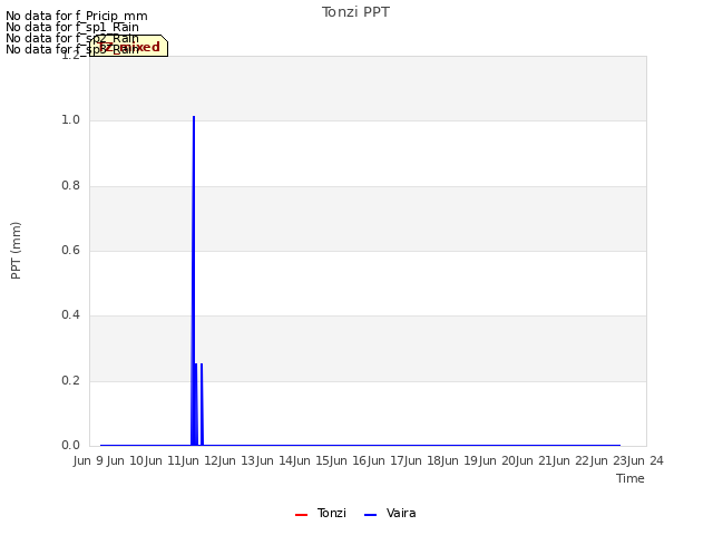 plot of Tonzi PPT