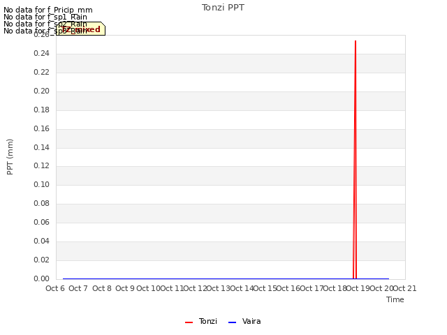 plot of Tonzi PPT