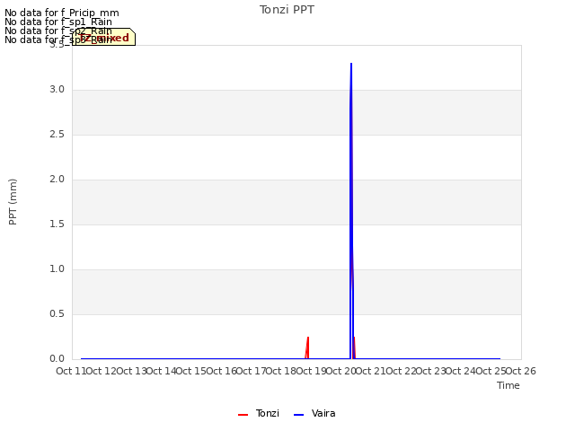 plot of Tonzi PPT