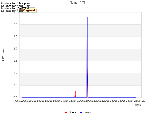 plot of Tonzi PPT