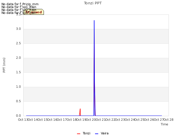 plot of Tonzi PPT