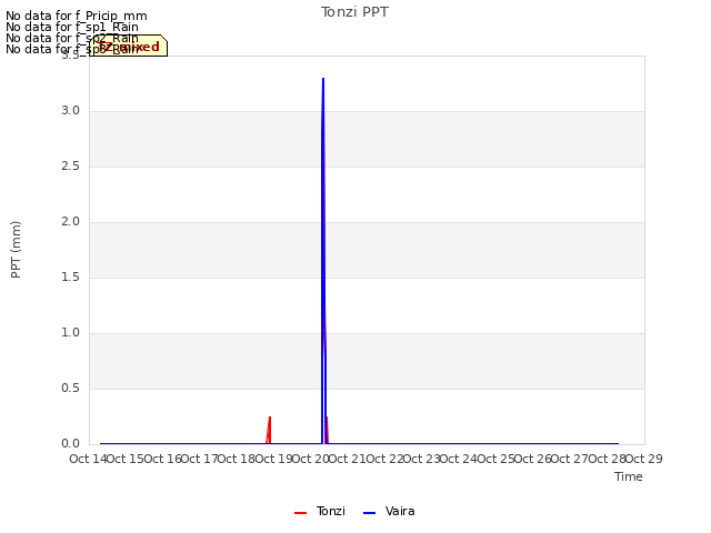 plot of Tonzi PPT