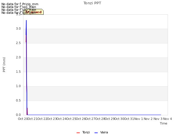 plot of Tonzi PPT