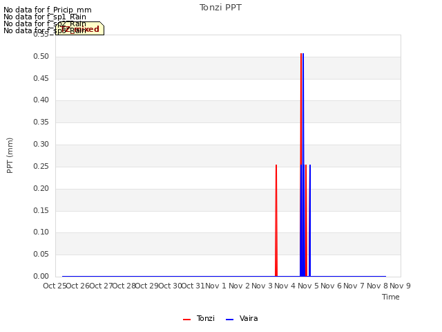 plot of Tonzi PPT