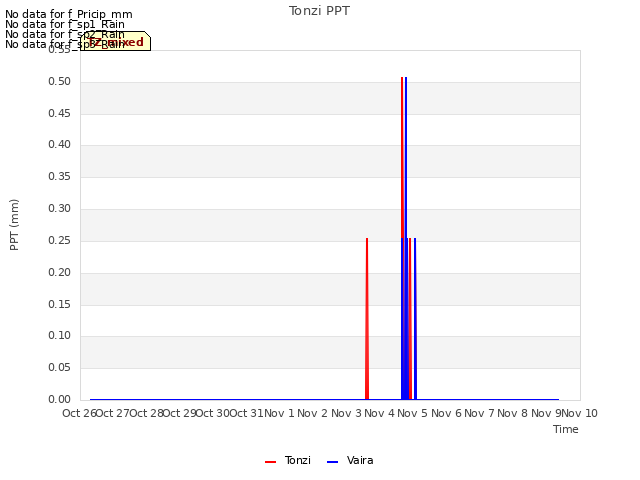 plot of Tonzi PPT