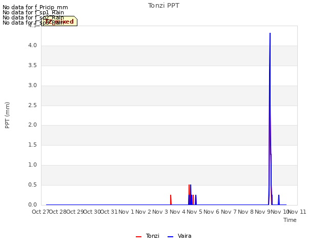 plot of Tonzi PPT