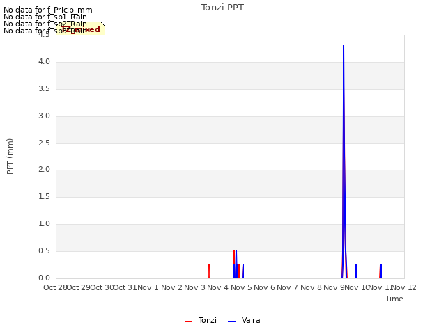 plot of Tonzi PPT