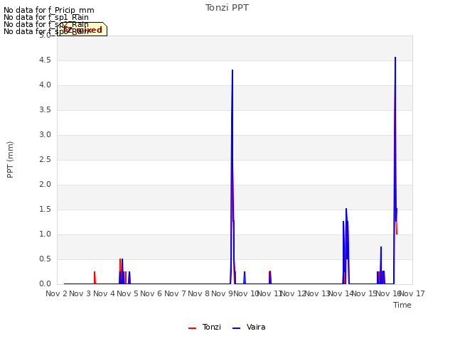 plot of Tonzi PPT